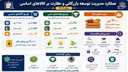 عملکرد توسعه بازرگانی و نظارت بر کالاهای اساسی جهاد کشاورزی کهگیلویه و بویراحمد به مناسبت هفته جهاد کشاورزی